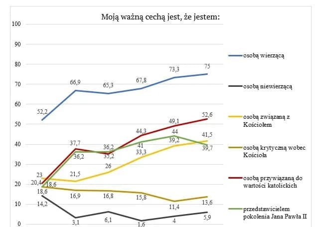Zaskakujące dane: ile jest katolików w Polsce - fakty i statystyki CBOS