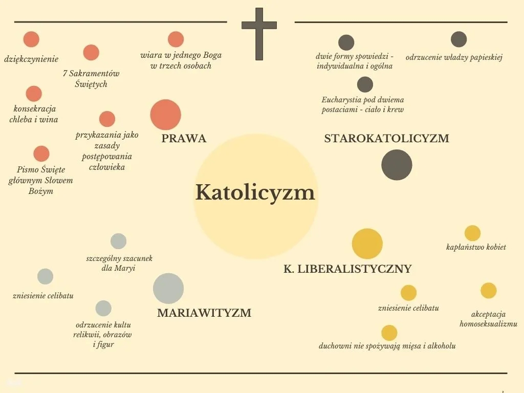 Katolik a chrześcijanin - poznaj najważniejsze różnice w wierze i praktyce